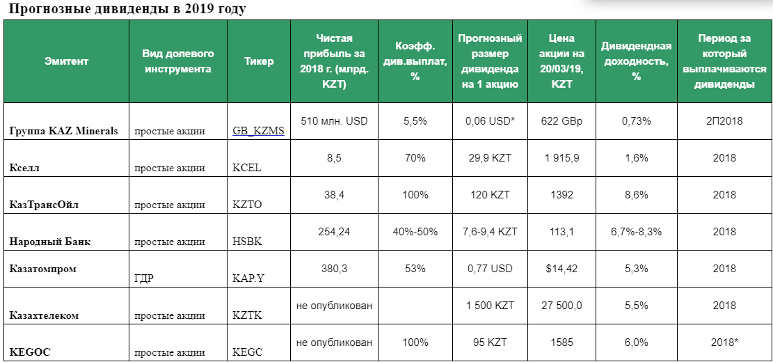 </p> <p> Источник: BCC Invest